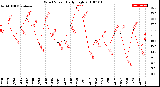 Milwaukee Weather Wind Speed<br>Daily High