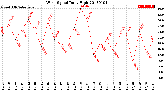 Milwaukee Weather Wind Speed<br>Daily High