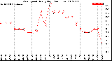 Milwaukee Weather Wind Speed<br>Hourly High<br>(24 Hours)