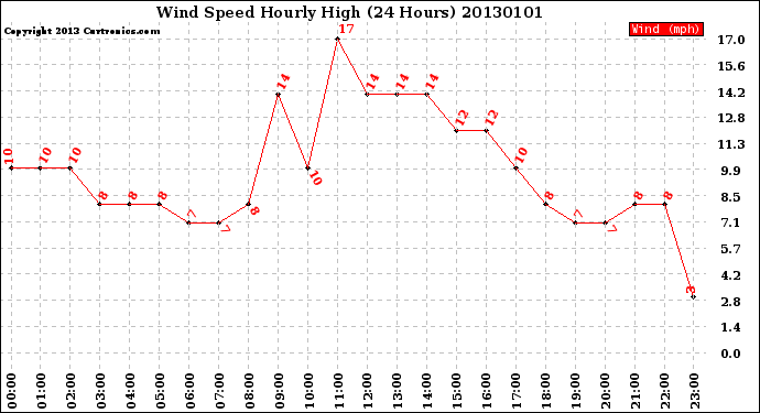 Milwaukee Weather Wind Speed<br>Hourly High<br>(24 Hours)