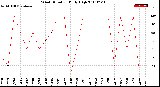 Milwaukee Weather Wind Direction<br>Daily High