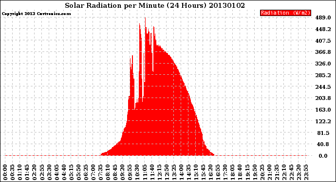 Milwaukee Weather Solar Radiation<br>per Minute<br>(24 Hours)