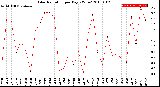 Milwaukee Weather Solar Radiation<br>per Day KW/m2