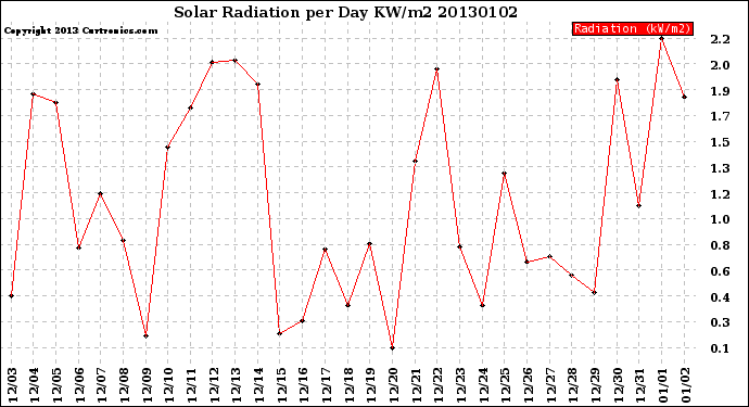 Milwaukee Weather Solar Radiation<br>per Day KW/m2