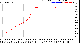 Milwaukee Weather Outdoor Temperature<br>vs Heat Index<br>per Minute<br>(24 Hours)