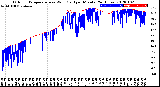 Milwaukee Weather Outdoor Temperature<br>vs Wind Chill<br>per Minute<br>(24 Hours)