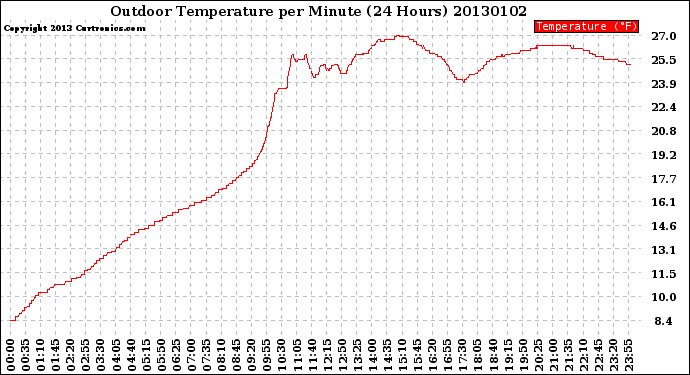 Milwaukee Weather Outdoor Temperature<br>per Minute<br>(24 Hours)