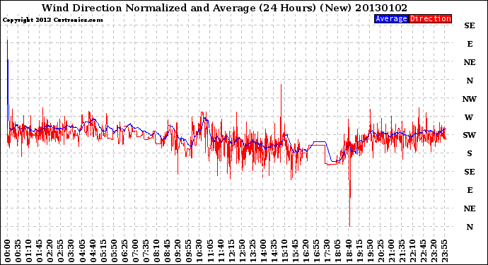 Milwaukee Weather Wind Direction<br>Normalized and Average<br>(24 Hours) (New)