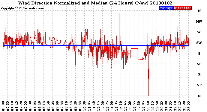 Milwaukee Weather Wind Direction<br>Normalized and Median<br>(24 Hours) (New)