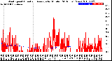 Milwaukee Weather Wind Speed<br>Actual and Average<br>by Minute<br>(24 Hours) (New)