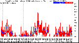 Milwaukee Weather Wind Speed<br>Actual and 10 Minute<br>Average<br>(24 Hours) (New)