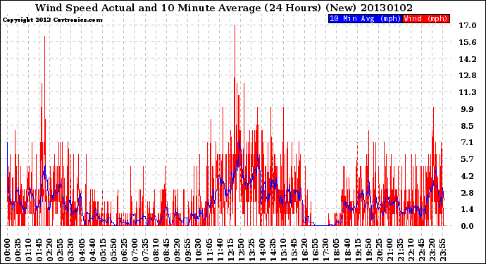 Milwaukee Weather Wind Speed<br>Actual and 10 Minute<br>Average<br>(24 Hours) (New)