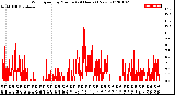 Milwaukee Weather Wind Speed<br>by Minute<br>(24 Hours) (New)