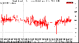 Milwaukee Weather Wind Direction<br>Normalized<br>(24 Hours) (Old)