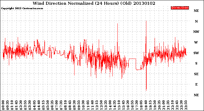 Milwaukee Weather Wind Direction<br>Normalized<br>(24 Hours) (Old)