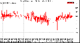 Milwaukee Weather Wind Direction<br>(24 Hours)