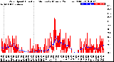 Milwaukee Weather Wind Speed<br>Actual and Median<br>by Minute<br>(24 Hours) (Old)