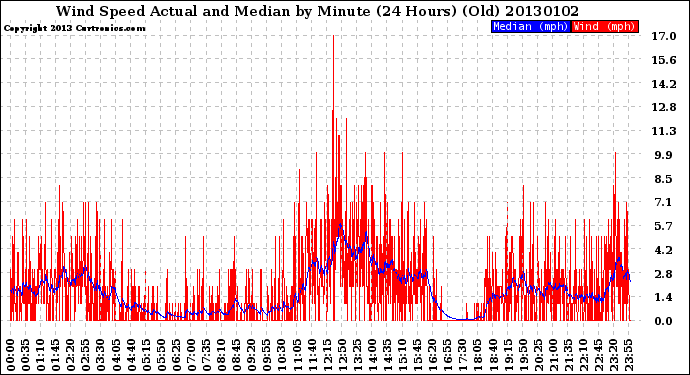 Milwaukee Weather Wind Speed<br>Actual and Median<br>by Minute<br>(24 Hours) (Old)