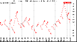 Milwaukee Weather Wind Speed<br>10 Minute Average<br>(4 Hours)