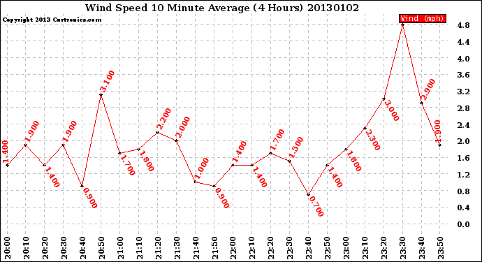 Milwaukee Weather Wind Speed<br>10 Minute Average<br>(4 Hours)