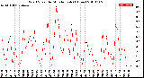 Milwaukee Weather Wind Speed<br>by Minute mph<br>(1 Hour)