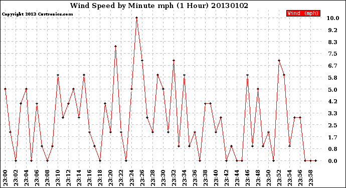 Milwaukee Weather Wind Speed<br>by Minute mph<br>(1 Hour)