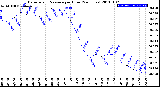 Milwaukee Weather Barometric Pressure<br>per Hour<br>(24 Hours)