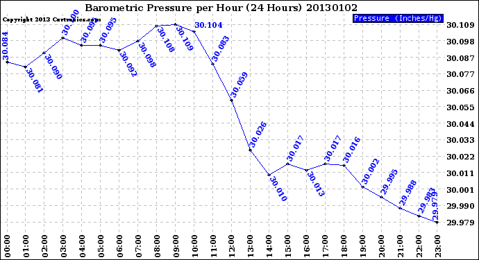 Milwaukee Weather Barometric Pressure<br>per Hour<br>(24 Hours)