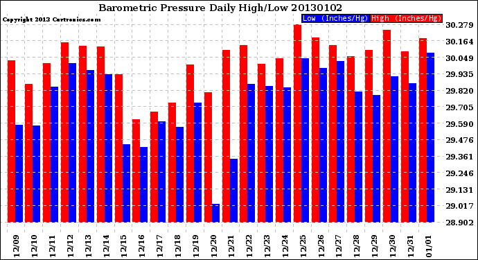 Milwaukee Weather Barometric Pressure<br>Daily High/Low