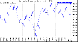 Milwaukee Weather Barometric Pressure<br>Daily Low