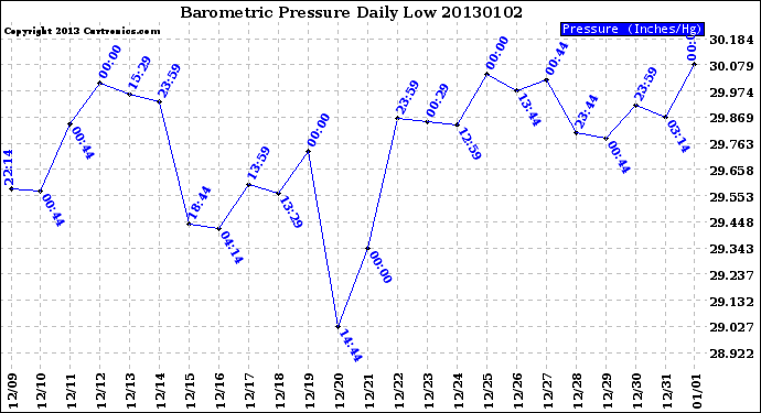 Milwaukee Weather Barometric Pressure<br>Daily Low