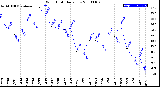 Milwaukee Weather Wind Chill<br>Daily Low