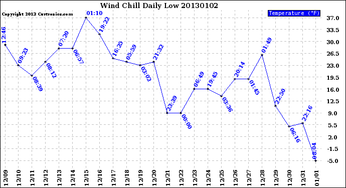 Milwaukee Weather Wind Chill<br>Daily Low