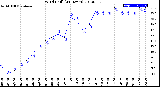 Milwaukee Weather Wind Chill<br>(24 Hours)