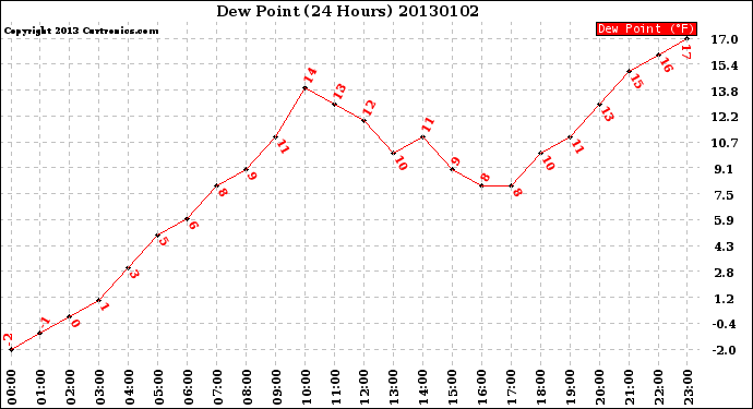 Milwaukee Weather Dew Point<br>(24 Hours)