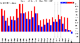 Milwaukee Weather Dew Point<br>Daily High/Low