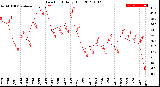 Milwaukee Weather Dew Point<br>Daily High