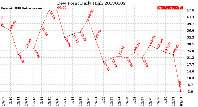 Milwaukee Weather Dew Point<br>Daily High