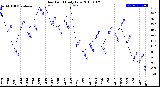 Milwaukee Weather Dew Point<br>Daily Low