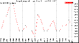 Milwaukee Weather Evapotranspiration<br>per Day (Inches)