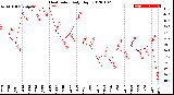 Milwaukee Weather Heat Index<br>Daily High