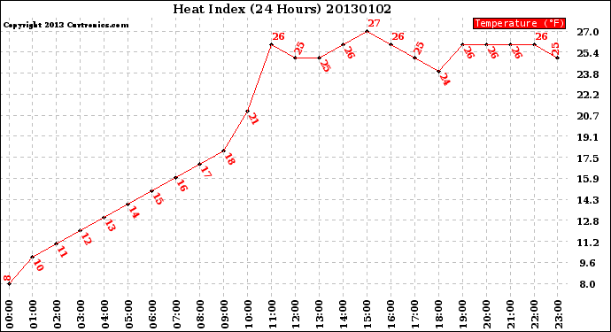 Milwaukee Weather Heat Index<br>(24 Hours)