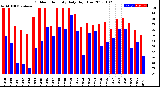 Milwaukee Weather Outdoor Humidity<br>Daily High/Low