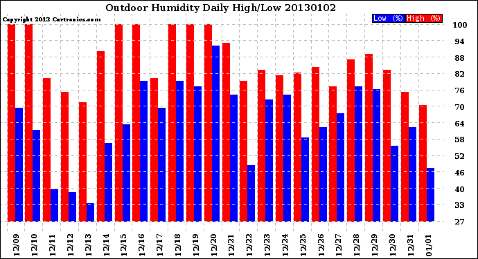Milwaukee Weather Outdoor Humidity<br>Daily High/Low