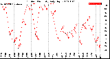 Milwaukee Weather Outdoor Humidity<br>Daily High