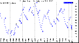 Milwaukee Weather Outdoor Humidity<br>Daily Low