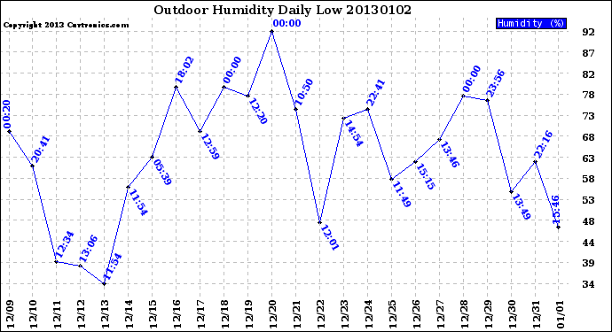 Milwaukee Weather Outdoor Humidity<br>Daily Low