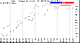 Milwaukee Weather Outdoor Temperature<br>vs Wind Chill<br>(24 Hours)