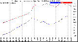 Milwaukee Weather Outdoor Temperature<br>vs Dew Point<br>(24 Hours)