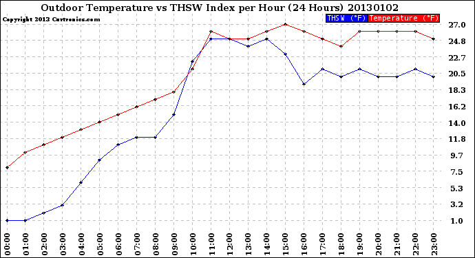 Milwaukee Weather Outdoor Temperature<br>vs THSW Index<br>per Hour<br>(24 Hours)